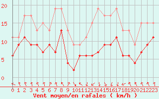 Courbe de la force du vent pour Tarbes (65)