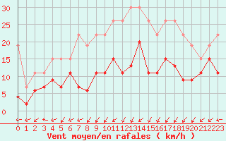 Courbe de la force du vent pour Dieppe (76)