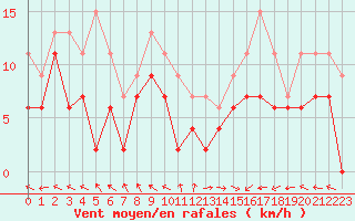 Courbe de la force du vent pour Pau (64)