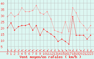 Courbe de la force du vent pour Pointe de Chassiron (17)