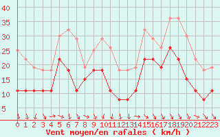 Courbe de la force du vent pour Lille (59)