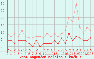 Courbe de la force du vent pour Grenoble/agglo Le Versoud (38)