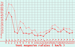 Courbe de la force du vent pour Millau - Soulobres (12)