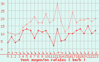 Courbe de la force du vent pour Nice (06)