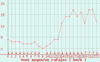 Courbe de la force du vent pour Rochegude (26)