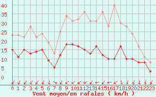 Courbe de la force du vent pour Nancy - Ochey (54)