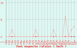 Courbe de la force du vent pour Trgueux (22)