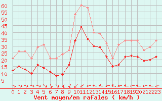 Courbe de la force du vent pour Gruissan (11)