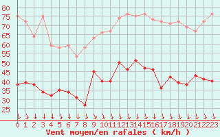 Courbe de la force du vent pour Orange (84)