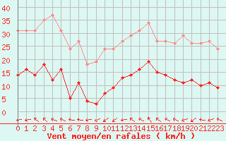 Courbe de la force du vent pour Montredon des Corbires (11)