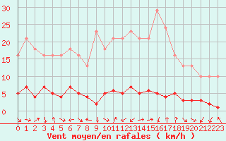 Courbe de la force du vent pour Cerisiers (89)