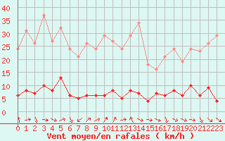 Courbe de la force du vent pour Vernouillet (78)