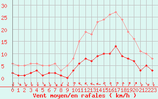 Courbe de la force du vent pour Xert / Chert (Esp)