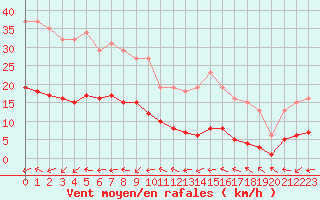 Courbe de la force du vent pour Lemberg (57)