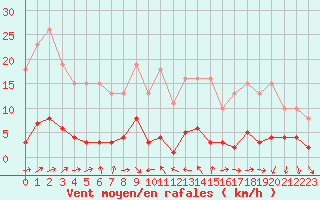 Courbe de la force du vent pour Neuville-de-Poitou (86)