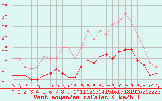 Courbe de la force du vent pour Xert / Chert (Esp)