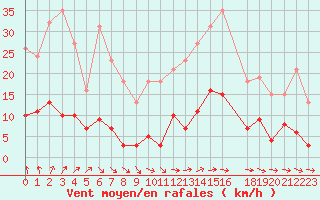 Courbe de la force du vent pour Ploeren (56)