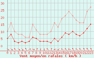 Courbe de la force du vent pour La Beaume (05)