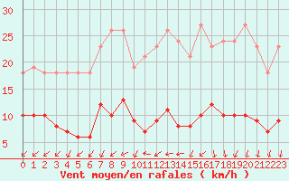 Courbe de la force du vent pour Sorcy-Bauthmont (08)