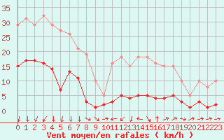 Courbe de la force du vent pour Ancey (21)