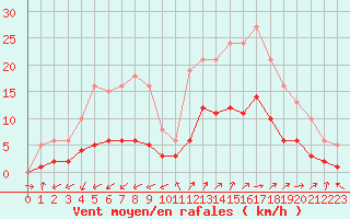 Courbe de la force du vent pour Marseille - Saint-Loup (13)