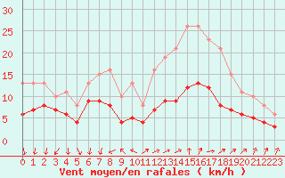 Courbe de la force du vent pour Monts-sur-Guesnes (86)