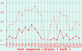 Courbe de la force du vent pour Miribel-les-Echelles (38)