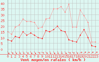 Courbe de la force du vent pour Arles (13)