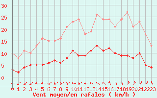 Courbe de la force du vent pour Sainte-Ouenne (79)