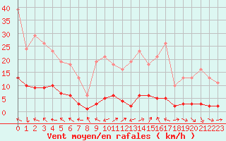 Courbe de la force du vent pour Thoiras (30)