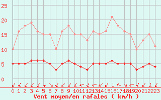 Courbe de la force du vent pour Renwez (08)