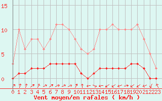 Courbe de la force du vent pour Lignerolles (03)