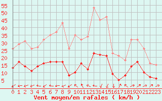 Courbe de la force du vent pour Saint-Nazaire-d