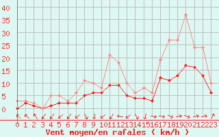 Courbe de la force du vent pour Izegem (Be)