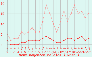 Courbe de la force du vent pour Saclas (91)