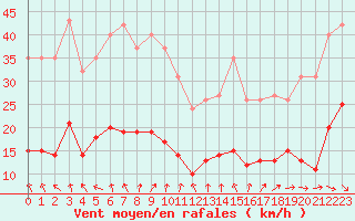 Courbe de la force du vent pour Bulson (08)