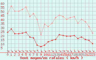Courbe de la force du vent pour Saint-Jean-de-Vedas (34)