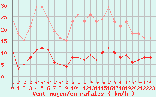 Courbe de la force du vent pour Lemberg (57)