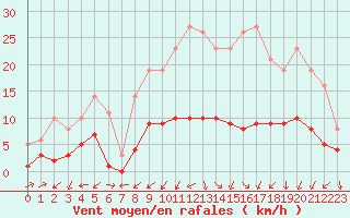 Courbe de la force du vent pour Boulaide (Lux)