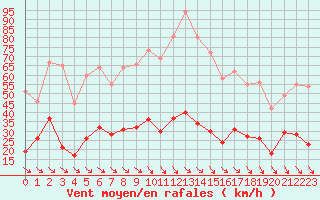 Courbe de la force du vent pour Leucate (11)