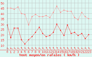 Courbe de la force du vent pour Millau - Soulobres (12)