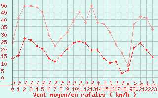 Courbe de la force du vent pour Lons-le-Saunier (39)