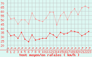 Courbe de la force du vent pour Le Havre - Octeville (76)