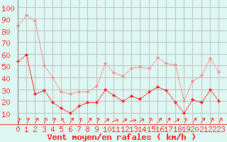 Courbe de la force du vent pour Dijon / Longvic (21)