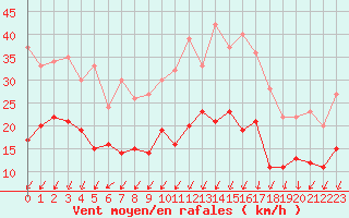 Courbe de la force du vent pour Montlimar (26)