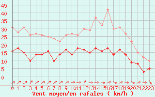 Courbe de la force du vent pour Tours (37)