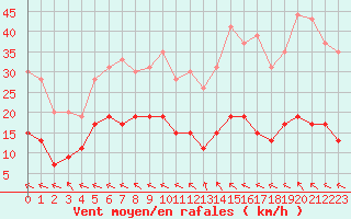 Courbe de la force du vent pour Cap de la Hve (76)