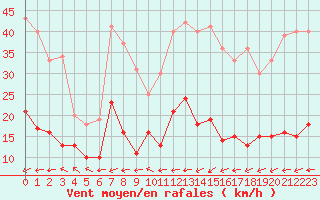 Courbe de la force du vent pour Lannion (22)