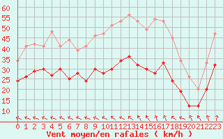Courbe de la force du vent pour Cap Gris-Nez (62)