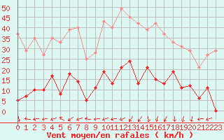 Courbe de la force du vent pour Mende - Chabrits (48)